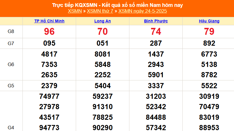 XSMN 24/5 - Kết quả xổ số miền Nam hôm nay 24/5/2025 - Trực tiếp XSMN ngày 24 tháng 5