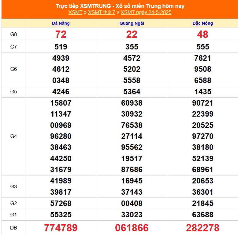 XSMT 24/5 - Kết quả xổ số miền Trung hôm nay 24/5/2025 - Kết quả XSMT thứ Bảy ngày 24 tháng 5 - Ảnh 1.