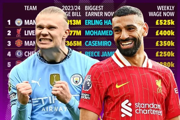 Quỹ lương Premier League đạt kỷ lục 4 tỷ bảng từ năm ngoái, MU phơi bày ngân sách' phình to' - Ảnh 2.