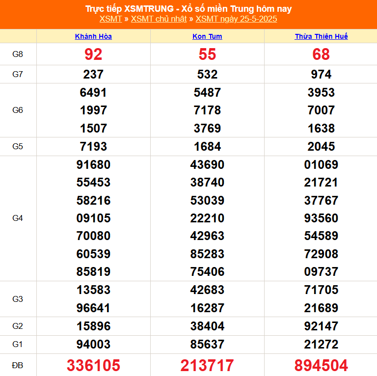 XSMT 25/5 - Kết quả xổ số miền Trung hôm nay 25/5/2025 - Kết quả XSMT Chủ nhật ngày 25 tháng 5 - Ảnh 1.