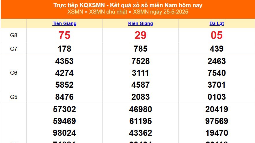 XSMN 25/5 - Kết quả xổ số miền Nam hôm nay 25/5/2025 - Trực tiếp XSMN ngày 25 tháng 5