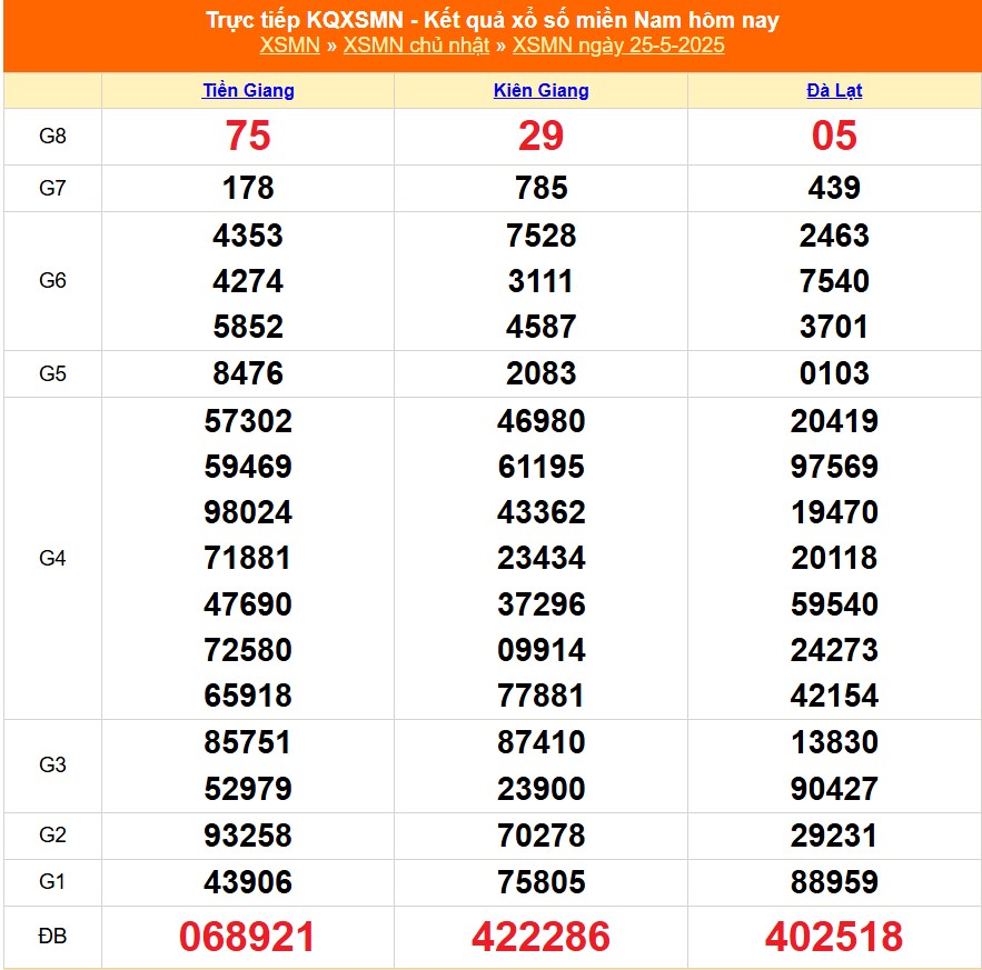 XSMN 26/5 - Kết quả xổ số miền Nam hôm nay 26/5/2025 - Trực tiếp xổ số hôm nay ngày 26 tháng 5 - Ảnh 1.