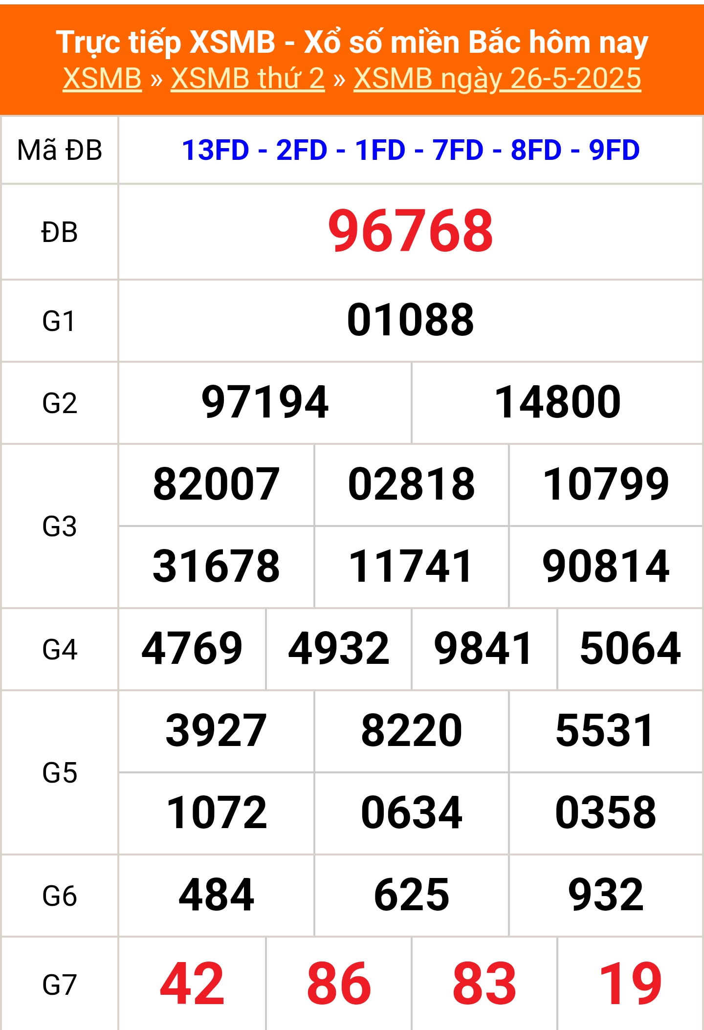 XSMB 26/5 - Kết quả Xổ số miền Bắc hôm nay 26/5/2025 - Kết quả XSMB thứ Hai ngày 26 tháng 5 - Ảnh 1.