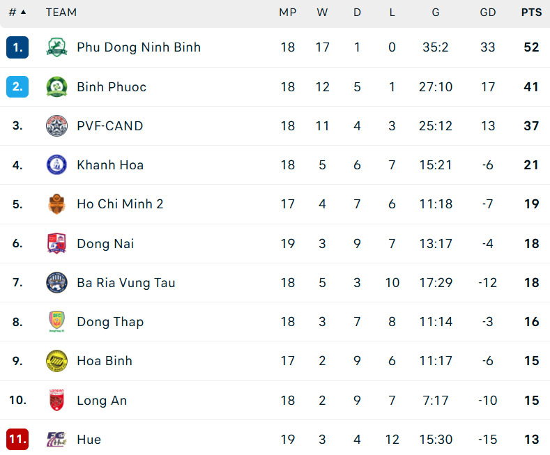 Trò cưng của Troussier tỏa sáng, PVF-CAND nuôi hy vọng đấu play-off thăng hạng V-League - Ảnh 3.