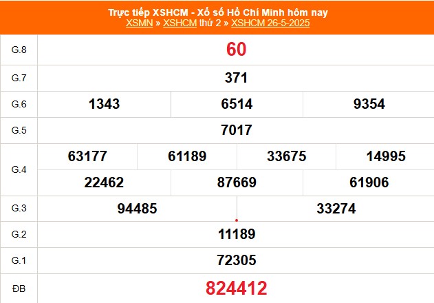 XSHCM 26/5 - XSTP thứ Hai - Kết quả xổ số Hồ Chí Minh hôm nay ngày 26/5/2025 - Ảnh 1. XSHCM 26/5 - XSTP thứ Hai - Kết quả xổ số Hồ Chí Minh hôm nay ngày 26/5/2025 - Ảnh 1.