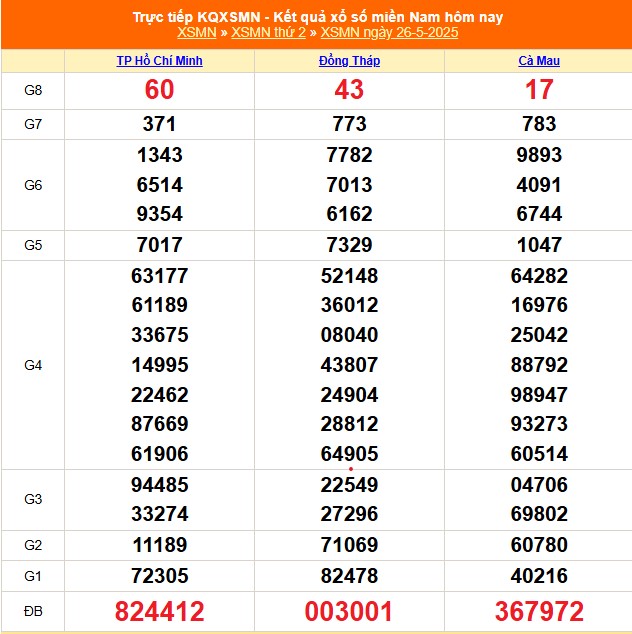 XSMN 27/5 - Kết quả xổ số miền Nam hôm nay 27/5/2025 - Trực tiếp xổ số hôm nay ngày 27 tháng 5 - Ảnh 1.