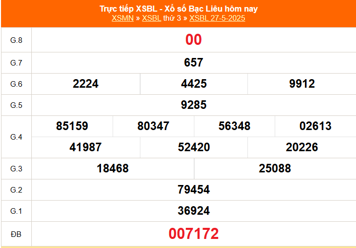 XSBL 27/5 - Kết quả xổ số Bạc Liêu hôm nay 27/5/2025 - Trực tiếp XSBL ngày 27 tháng 5 - Ảnh 1.