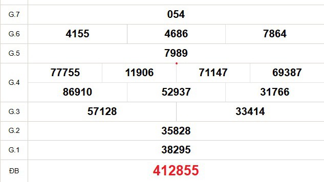 XSCT 28/5 - Kết quả xổ số Cần Thơ hôm nay 28/5/2025 - Trực tiếp xổ số hôm nay ngày 28 tháng 5