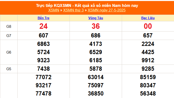 XSMN 27/5 - Kết quả xổ số miền Nam hôm nay 27/5/2025 - Trực tiếp XSMN ngày 27 tháng 5