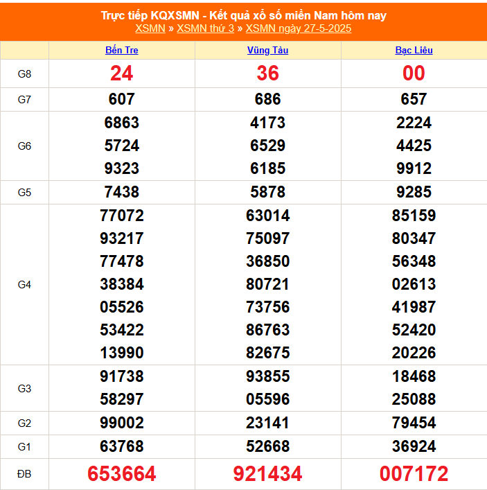 XSMN 28/5 - Kết quả xổ số miền Nam hôm nay 28/5/2025 - Trực tiếp xổ số hôm nay ngày 28 tháng 5 - Ảnh 1.