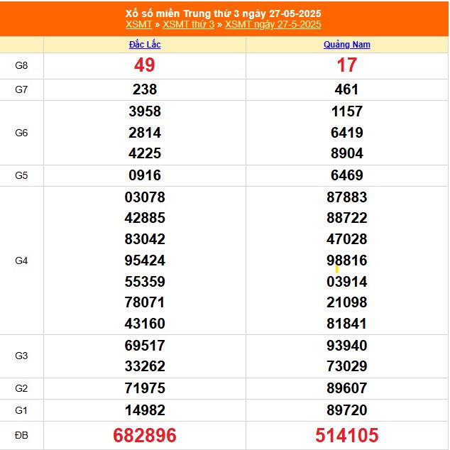 XSMT 27/5 - Kết quả xổ số miền Trung hôm nay 27/5/2025 - Kết quả XSMT thứ Ba ngày 27 tháng 5 - Ảnh 1.