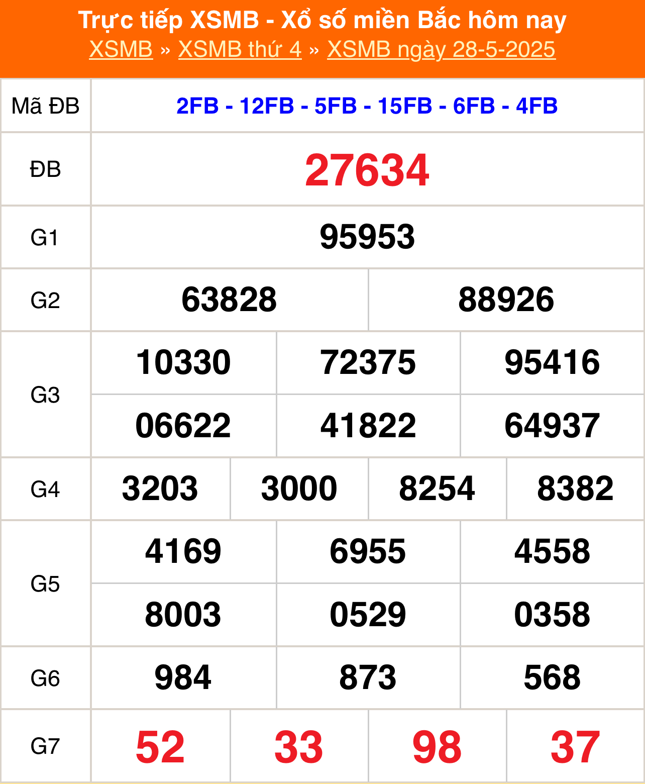 XSMB 28/5 - Kết quả Xổ số miền Bắc hôm nay 28/5/2025 - Kết quả XSMB thứ Tư ngày 28 tháng 5 - Ảnh 1.