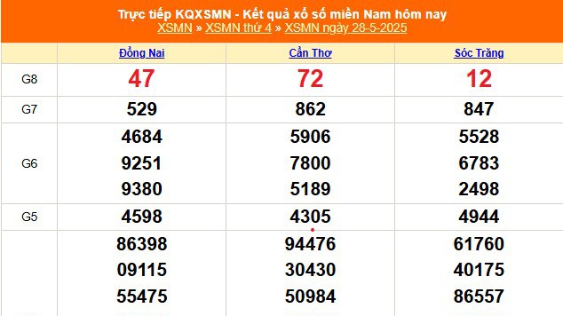XSMN 28/5 - Kết quả xổ số miền Nam hôm nay 28/5/2025 - Trực tiếp XSMN ngày 28 tháng 5