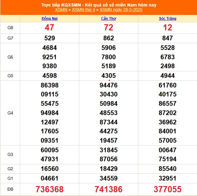 XSMN 28/5 - Kết quả xổ số miền Nam hôm nay 28/5/2025 - Trực tiếp XSMN ngày 28 tháng 5 - Ảnh 1.