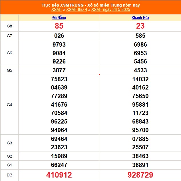 XSMT 28/5 - Kết quả xổ số miền Trung hôm nay 28/5/2025 - Kết quả XSMT thứ Tư ngày 28 tháng 5 - Ảnh 1.