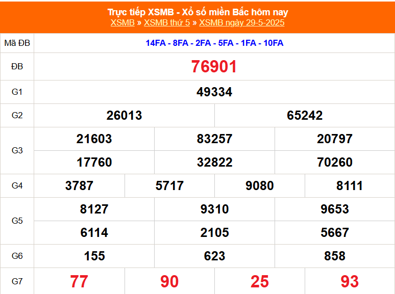 XSMB 29/5 - Kết quả Xổ số miền Bắc hôm nay 29/5/2025 - Kết quả XSMB thứ Năm ngày 29 tháng 5 - Ảnh 1.