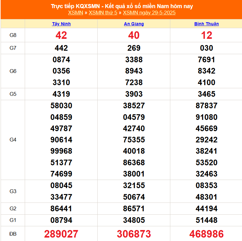 XSMN 29/5 - Kết quả xổ số miền Nam hôm nay 29/5/2025 - Trực tiếp XSMN ngày 29 tháng 5 - Ảnh 1.