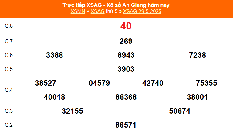 XSAG 29/5 - Kết quả xổ số An Giang hôm nay 29/5/2025 - Trực tiếp XSAG ngày 29 tháng 5