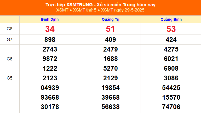 XSMT 29/5 - Kết quả xổ số miền Trung hôm nay 29/5/2025 - Kết quả XSMT thứ Năm ngày 29 tháng 5