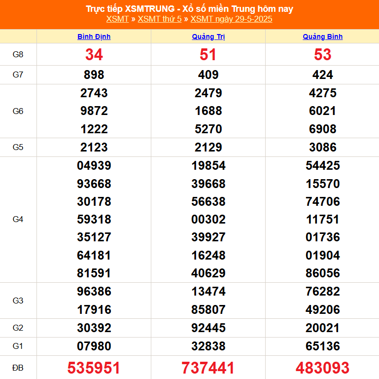 XSMT 29/5 - Kết quả xổ số miền Trung hôm nay 29/5/2025 - Kết quả XSMT thứ Năm ngày 29 tháng 5 - Ảnh 1.