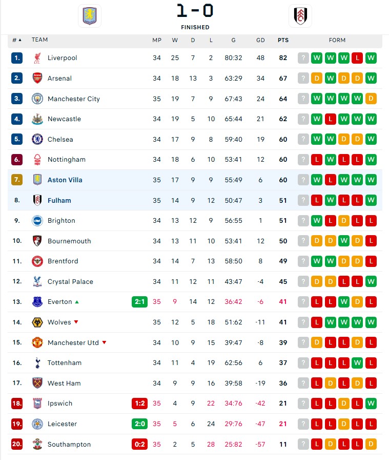 Aston Villa thắng tối thiểu, cuộc đua dự Champions League gay cấn khi có 3 đội Premier League cùng 60 điểm - Ảnh 2.