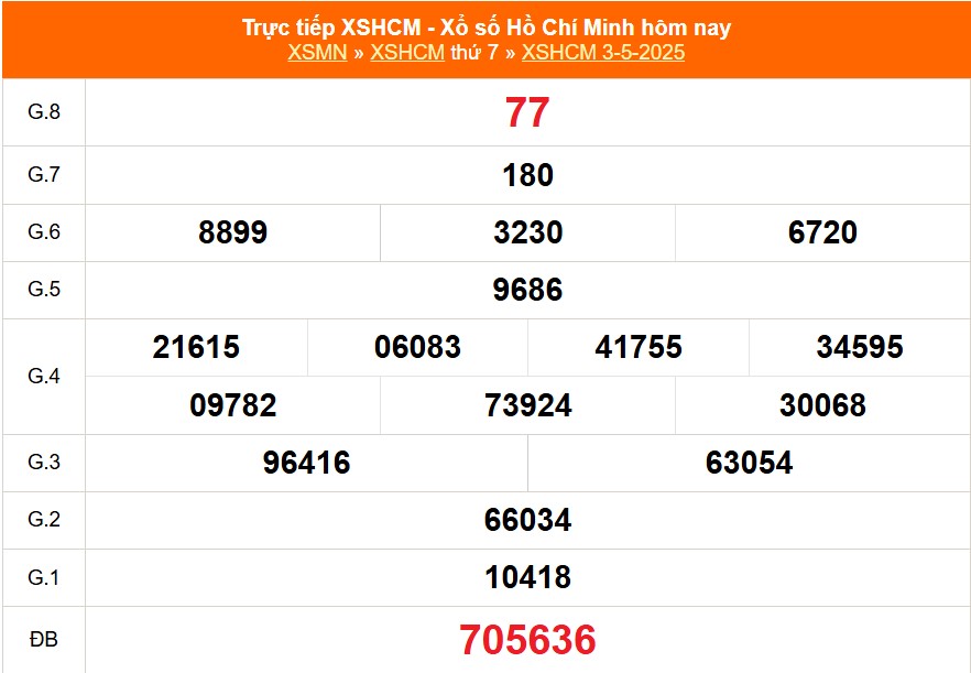 XSHCM 3/5 - XSTP thứ Bảy - Kết quả xổ số Hồ Chí Minh hôm nay ngày 3/5/2025 - Ảnh 1. XSHCM 3/5 - XSTP thứ Bảy - Kết quả xổ số Hồ Chí Minh hôm nay ngày 3/5/2025 - Ảnh 1.