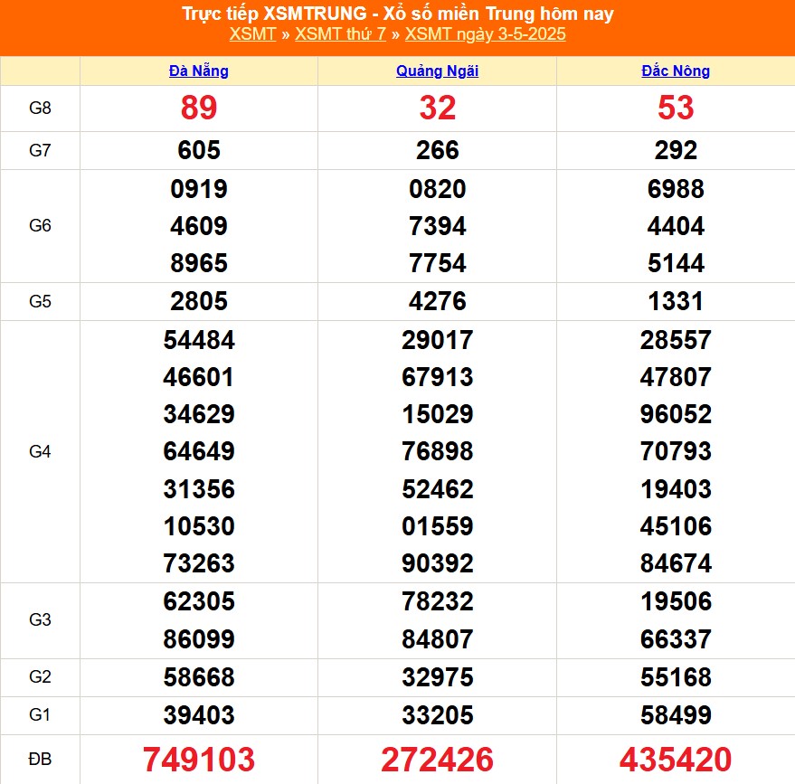 XSMT 3/5 - Kết quả xổ số miền Trung hôm nay 3/5/2025 - Kết quả XSMT thứ Bẩy ngày 3 tháng 5 - Ảnh 1. XSMT 3/5 - Kết quả xổ số miền Trung hôm nay 3/5/2025 - Kết quả XSMT thứ Bẩy ngày 3 tháng 5 - Ảnh 1.