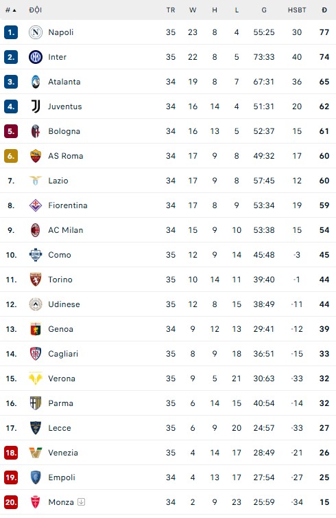 Napoli, Inter cùng chiến thắng, Serie A kịch tính những vòng cuối - Ảnh 3.
