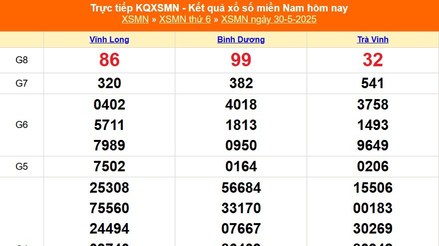XSMN 30/5 - Kết quả xổ số miền Nam hôm nay 30/5/2025 - Trực tiếp XSMN ngày 30 tháng 5