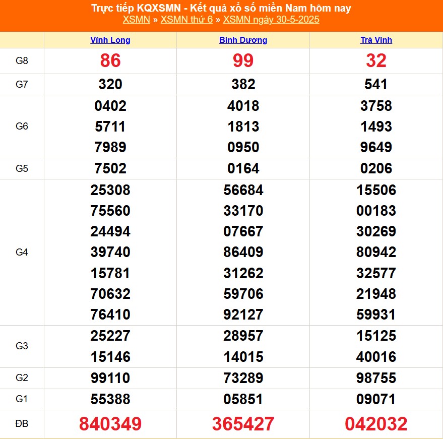 XSMN 30/5 - Kết quả xổ số miền Nam hôm nay 30/5/2025 - Trực tiếp XSMN ngày 30 tháng 5 - Ảnh 1.
