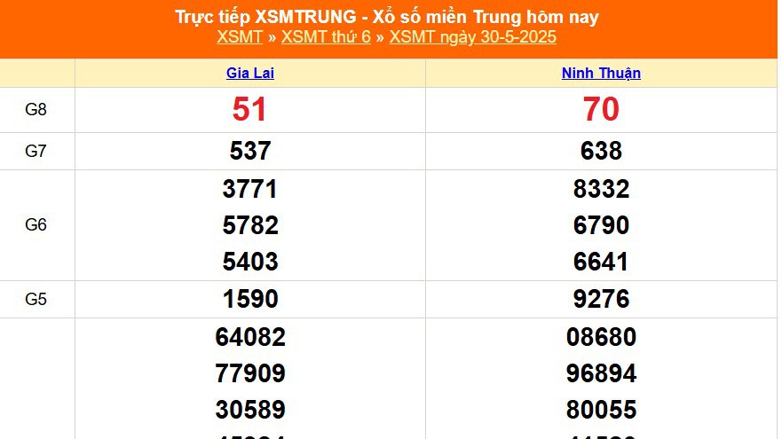 XSMT 30/5 - Kết quả xổ số miền Trung hôm nay 30/5/2025 - Kết quả XSMT thứ Sáu ngày 30 tháng 5
