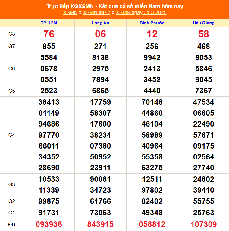 XSMN 31/5 - Kết quả xổ số miền Nam hôm nay 31/5/2025 - Trực tiếp XSMN ngày 31 tháng 5 - Ảnh 1.