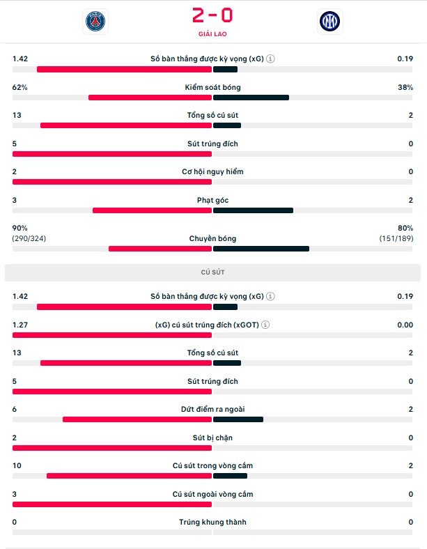 TRỰC TIẾP bóng đá PSG vs Inter Milan chung kết Cúp C1: PSG áp đảo (H1 KT, 2-0) - Ảnh 3.