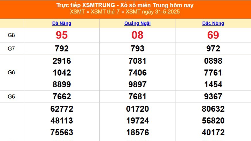 XSMT 31/5 - Kết quả xổ số miền Trung hôm nay 31/5/2025 - Kết quả XSMT thứ Bẩy ngày 31 tháng 5