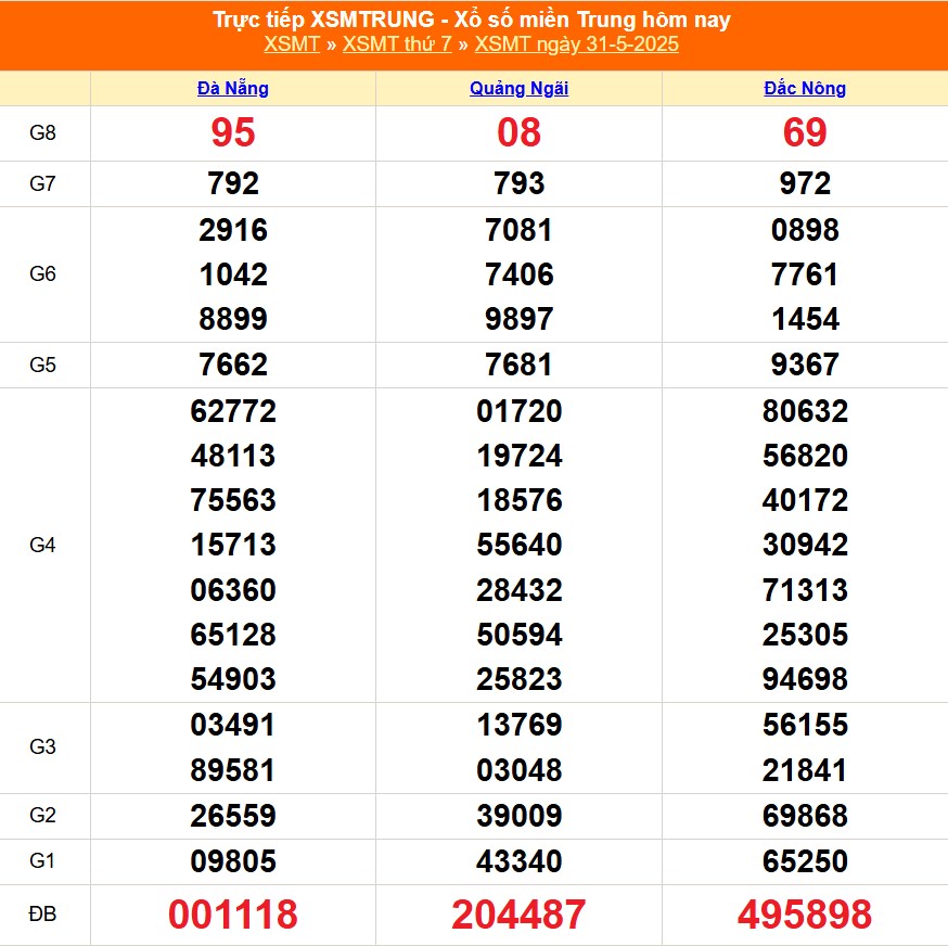 XSMT 31/5 - Kết quả xổ số miền Trung hôm nay 31/5/2025 - Kết quả XSMT thứ Bẩy ngày 31 tháng 5 - Ảnh 1.