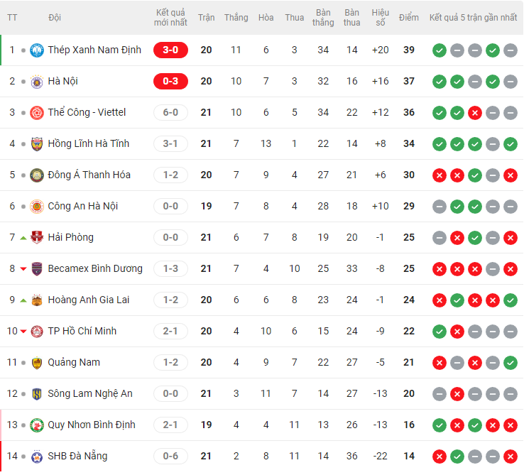 Kết quả vòng 21 V-League: Rượt đuổi kịch tính, bước ngoặt thẻ đỏ - Ảnh 3. Kết quả vòng 21 V-League: Rượt đuổi kịch tính, bước ngoặt thẻ đỏ - Ảnh 3.