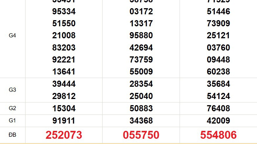 XSMN 5/5 - Kết quả xổ số miền Nam hôm nay 5/5/2025 - Trực tiếp xổ số hôm nay ngày 5 tháng 5