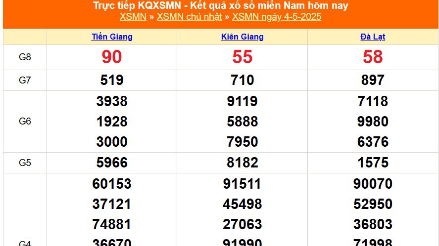 XSMN 4/5 - Kết quả xổ số miền Nam hôm nay 4/5/2025 - Trực tiếp XSMN ngày 4 tháng 5