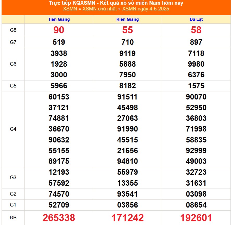 XSMN 5/5 - Kết quả xổ số miền Nam hôm nay 5/5/2025 - Trực tiếp xổ số hôm nay ngày 5 tháng 5 - Ảnh 1.