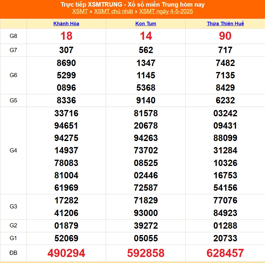 XSMT 4/5 - Kết quả xổ số miền Trung hôm nay 4/5/2025 - Kết quả XSMT Chủ nhật ngày 4 tháng 5 - Ảnh 1.
