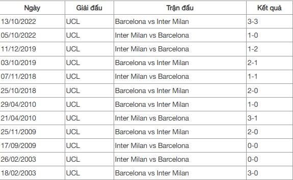 Lịch sử đối đầu Inter vs Barca: Đội bóng xứ Catalonia gặp khó trên đất Ý - Ảnh 1. Lịch sử đối đầu Inter vs Barca: Đội bóng xứ Catalonia gặp khó trên đất Ý - Ảnh 1.