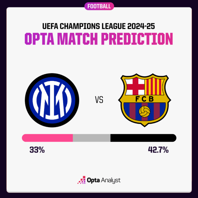 Dự đoán tỉ số trận đấu Inter Milan vs Barcelona: Cuộc chiến quyết định tấm vé chung kết - Ảnh 2.