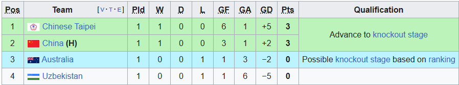 Bảng xếp hạng VCK futsal nữ châu Á 2025 - Ảnh 1.
