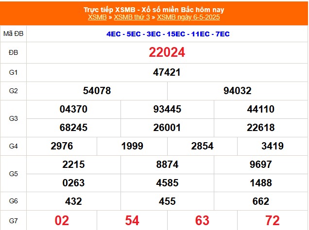 XSMB 6/5 - Kết quả Xổ số miền Bắc hôm nay 6/5/2025 - Kết quả XSMB thứ Ba ngày 6 tháng 5 - Ảnh 1.
