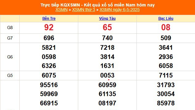 XSMN 6/5 - Kết quả xổ số miền Nam hôm nay 6/5/2025 - Trực tiếp XSMN ngày 6 tháng 5
