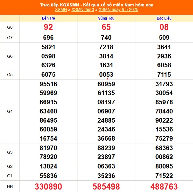 XSMN 7/5 - Kết quả xổ số miền Nam hôm nay 7/5/2025 - Trực tiếp xổ số hôm nay ngày 7 tháng 5 - Ảnh 1.