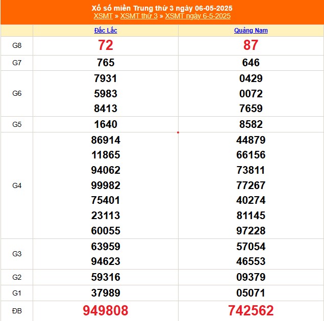 XSMT 6/5 - Kết quả xổ số miền Trung hôm nay 6/5/2025 - Kết quả XSMT thứ Ba ngày 6 tháng 5 - Ảnh 1.