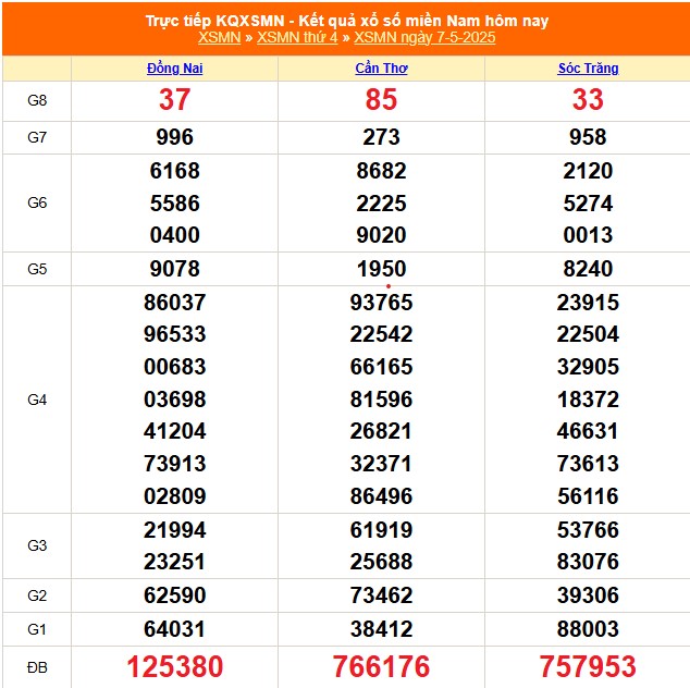 XSMN 7/5 - Kết quả xổ số miền Nam hôm nay 7/5/2025 - Trực tiếp XSMN ngày 7 tháng 5 - Ảnh 1.
