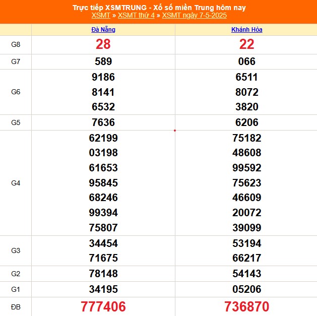 XSMT 7/5 - Kết quả xổ số miền Trung hôm nay 7/5/2025 - Kết quả XSMT thứ Tư ngày 7 tháng 5 - Ảnh 1. XSMT 7/5 - Kết quả xổ số miền Trung hôm nay 7/5/2025 - Kết quả XSMT thứ Tư ngày 7 tháng 5 - Ảnh 1.