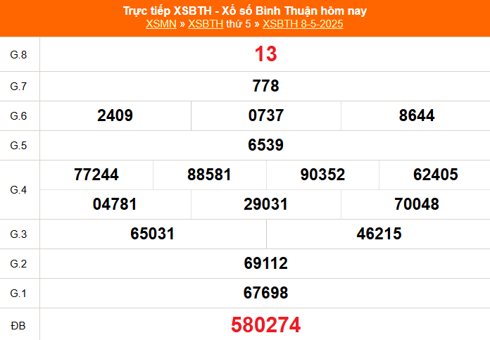 XSBTH 15/5 - Kết quả xổ số Bình Thuận hôm nay 15/5/2025 - Trực tiếp xổ số hôm nay ngày 15 tháng 5 - Ảnh 1.